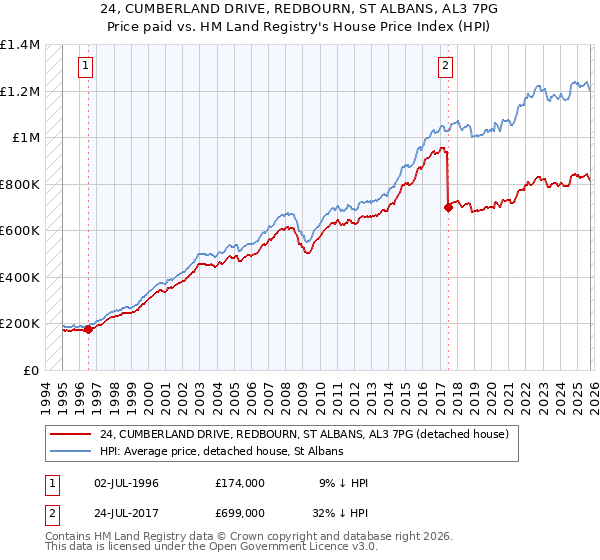 24, CUMBERLAND DRIVE, REDBOURN, ST ALBANS, AL3 7PG: Price paid vs HM Land Registry's House Price Index