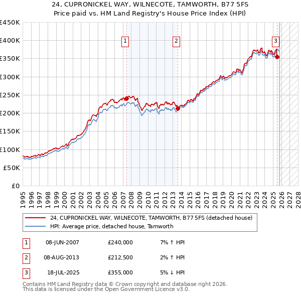 24, CUPRONICKEL WAY, WILNECOTE, TAMWORTH, B77 5FS: Price paid vs HM Land Registry's House Price Index