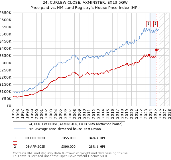 24, CURLEW CLOSE, AXMINSTER, EX13 5GW: Price paid vs HM Land Registry's House Price Index