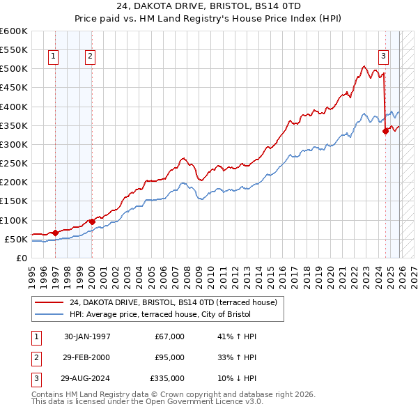 24, DAKOTA DRIVE, BRISTOL, BS14 0TD: Price paid vs HM Land Registry's House Price Index