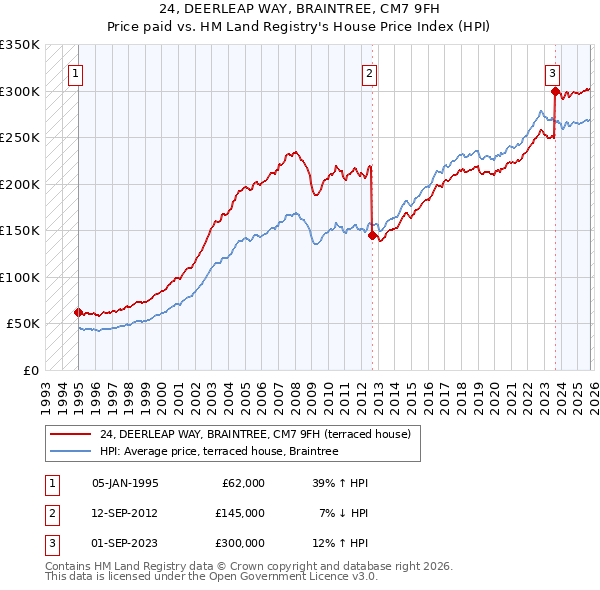 24, DEERLEAP WAY, BRAINTREE, CM7 9FH: Price paid vs HM Land Registry's House Price Index