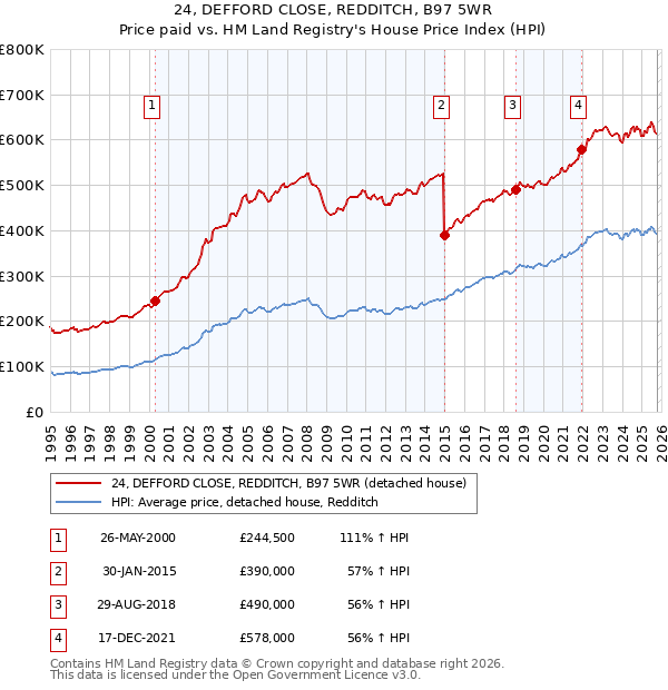 24, DEFFORD CLOSE, REDDITCH, B97 5WR: Price paid vs HM Land Registry's House Price Index