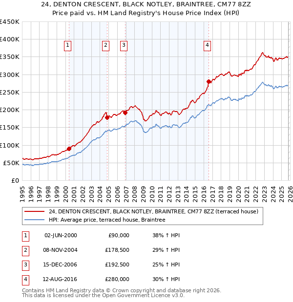 24, DENTON CRESCENT, BLACK NOTLEY, BRAINTREE, CM77 8ZZ: Price paid vs HM Land Registry's House Price Index