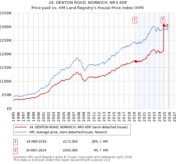 24, DENTON ROAD, NORWICH, NR3 4DP: Price paid vs HM Land Registry's House Price Index