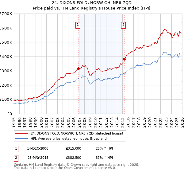 24, DIXONS FOLD, NORWICH, NR6 7QD: Price paid vs HM Land Registry's House Price Index
