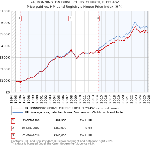 24, DONNINGTON DRIVE, CHRISTCHURCH, BH23 4SZ: Price paid vs HM Land Registry's House Price Index