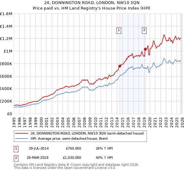 24, DONNINGTON ROAD, LONDON, NW10 3QN: Price paid vs HM Land Registry's House Price Index