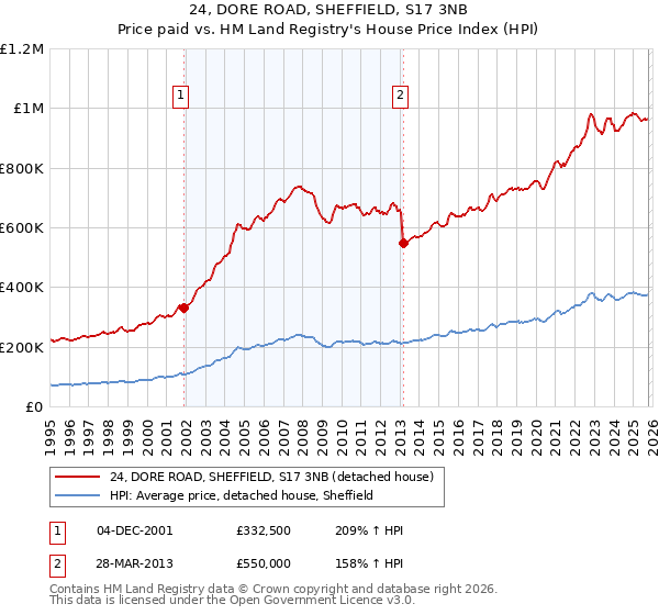 24, DORE ROAD, SHEFFIELD, S17 3NB: Price paid vs HM Land Registry's House Price Index