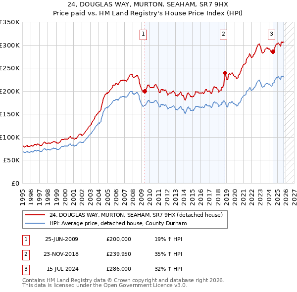 24, DOUGLAS WAY, MURTON, SEAHAM, SR7 9HX: Price paid vs HM Land Registry's House Price Index