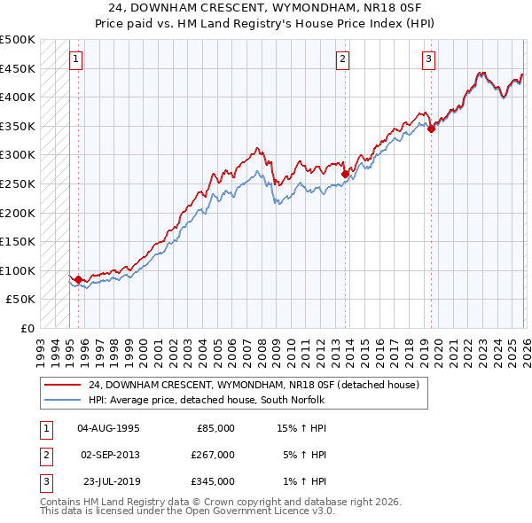 24, DOWNHAM CRESCENT, WYMONDHAM, NR18 0SF: Price paid vs HM Land Registry's House Price Index