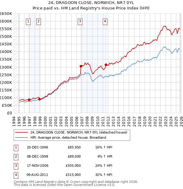 24, DRAGOON CLOSE, NORWICH, NR7 0YL: Price paid vs HM Land Registry's House Price Index