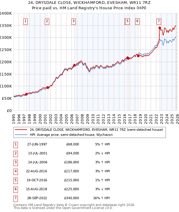 24, DRYSDALE CLOSE, WICKHAMFORD, EVESHAM, WR11 7RZ: Price paid vs HM Land Registry's House Price Index