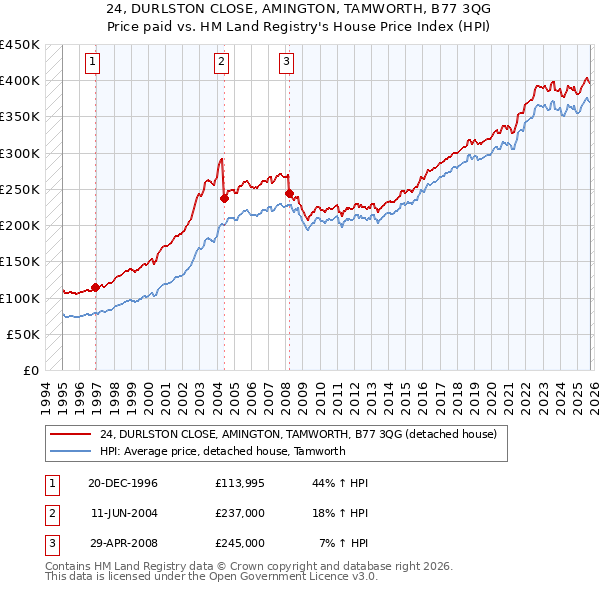 24, DURLSTON CLOSE, AMINGTON, TAMWORTH, B77 3QG: Price paid vs HM Land Registry's House Price Index