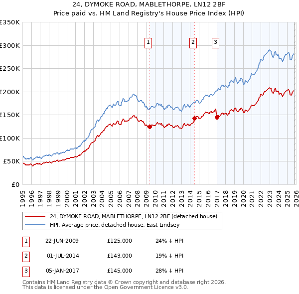 24, DYMOKE ROAD, MABLETHORPE, LN12 2BF: Price paid vs HM Land Registry's House Price Index
