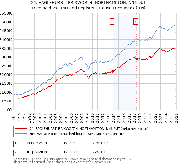 24, EAGLEHURST, BRIXWORTH, NORTHAMPTON, NN6 9UT: Price paid vs HM Land Registry's House Price Index