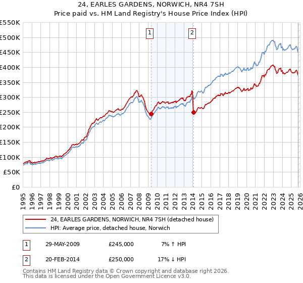 24, EARLES GARDENS, NORWICH, NR4 7SH: Price paid vs HM Land Registry's House Price Index
