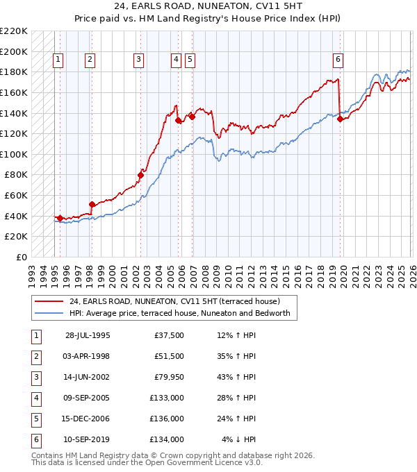 24, EARLS ROAD, NUNEATON, CV11 5HT: Price paid vs HM Land Registry's House Price Index
