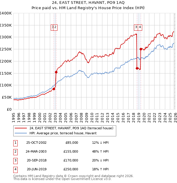 24, EAST STREET, HAVANT, PO9 1AQ: Price paid vs HM Land Registry's House Price Index