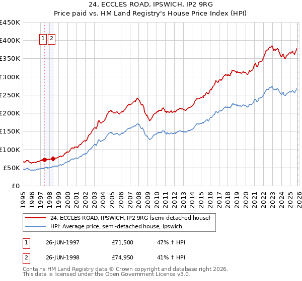 24, ECCLES ROAD, IPSWICH, IP2 9RG: Price paid vs HM Land Registry's House Price Index