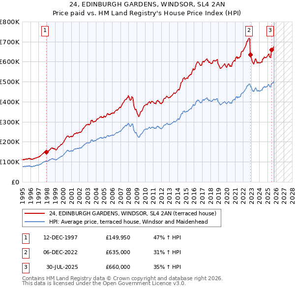 24, EDINBURGH GARDENS, WINDSOR, SL4 2AN: Price paid vs HM Land Registry's House Price Index
