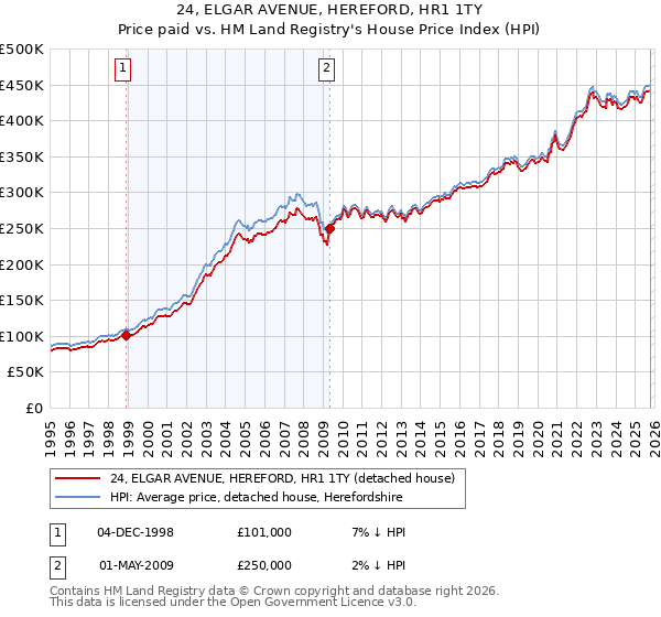 24, ELGAR AVENUE, HEREFORD, HR1 1TY: Price paid vs HM Land Registry's House Price Index