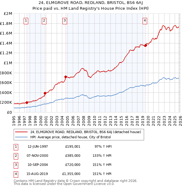 24, ELMGROVE ROAD, REDLAND, BRISTOL, BS6 6AJ: Price paid vs HM Land Registry's House Price Index