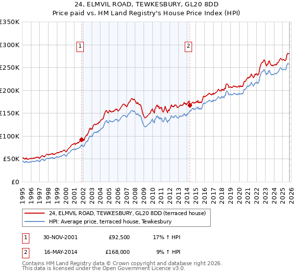 24, ELMVIL ROAD, TEWKESBURY, GL20 8DD: Price paid vs HM Land Registry's House Price Index