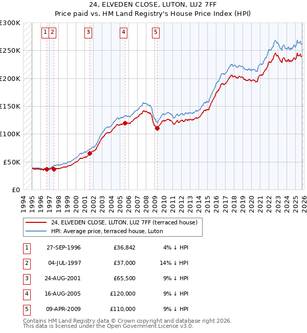 24, ELVEDEN CLOSE, LUTON, LU2 7FF: Price paid vs HM Land Registry's House Price Index