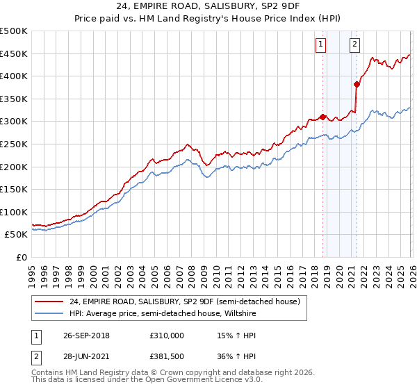 24, EMPIRE ROAD, SALISBURY, SP2 9DF: Price paid vs HM Land Registry's House Price Index
