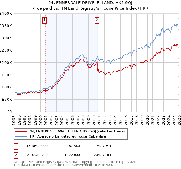 24, ENNERDALE DRIVE, ELLAND, HX5 9QJ: Price paid vs HM Land Registry's House Price Index
