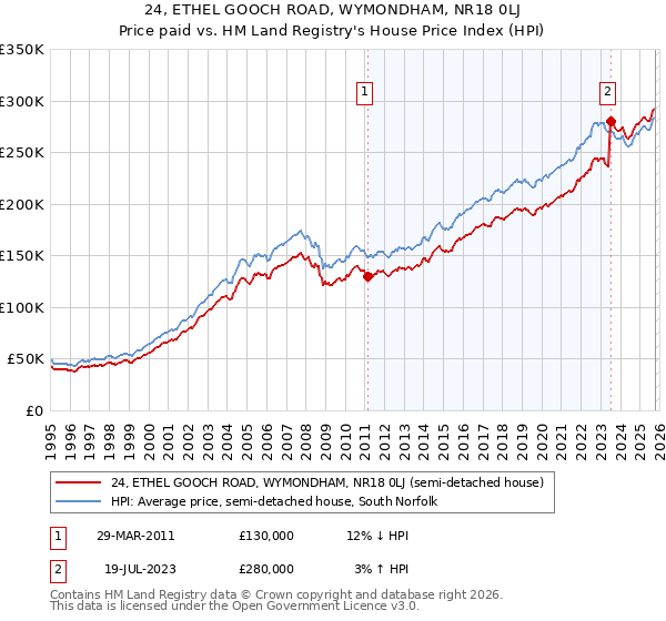 24, ETHEL GOOCH ROAD, WYMONDHAM, NR18 0LJ: Price paid vs HM Land Registry's House Price Index