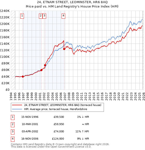 24, ETNAM STREET, LEOMINSTER, HR6 8AQ: Price paid vs HM Land Registry's House Price Index