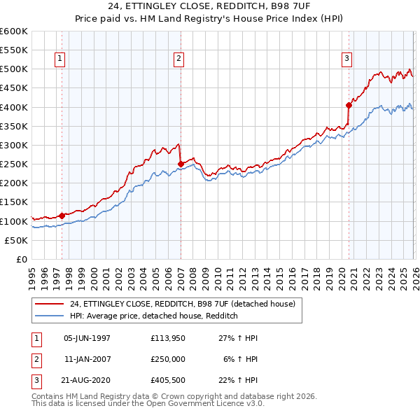 24, ETTINGLEY CLOSE, REDDITCH, B98 7UF: Price paid vs HM Land Registry's House Price Index
