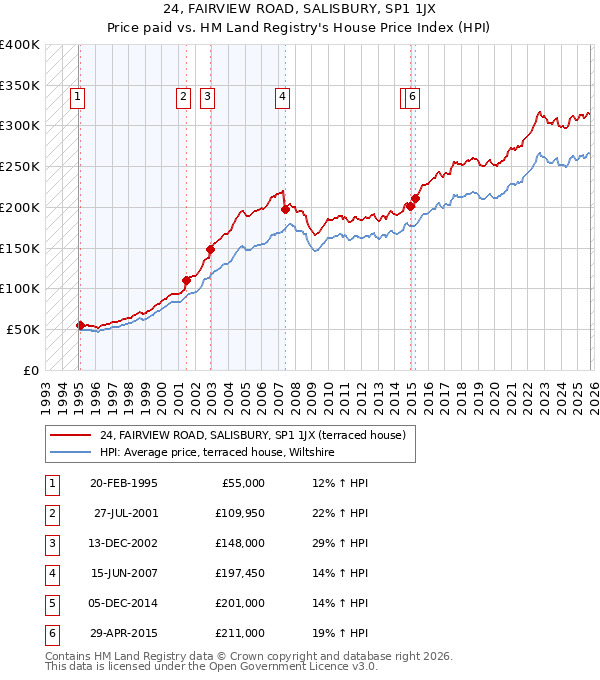 24, FAIRVIEW ROAD, SALISBURY, SP1 1JX: Price paid vs HM Land Registry's House Price Index
