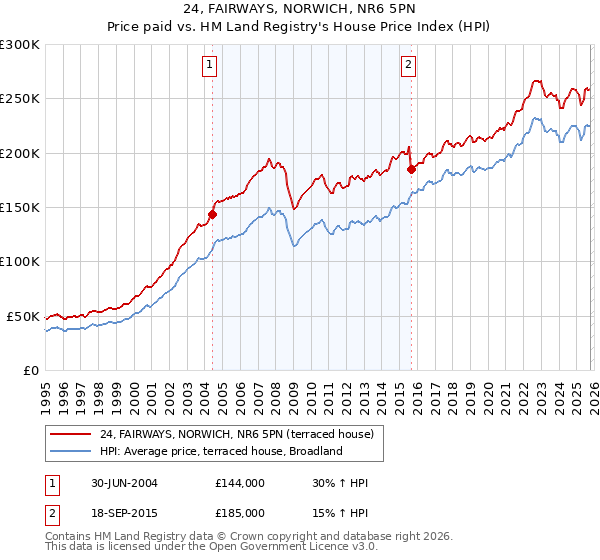 24, FAIRWAYS, NORWICH, NR6 5PN: Price paid vs HM Land Registry's House Price Index