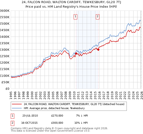 24, FALCON ROAD, WALTON CARDIFF, TEWKESBURY, GL20 7TJ: Price paid vs HM Land Registry's House Price Index