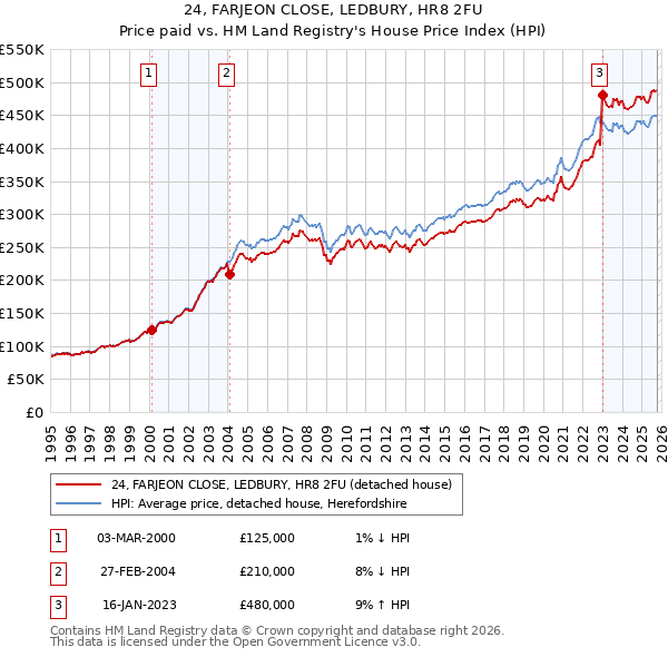 24, FARJEON CLOSE, LEDBURY, HR8 2FU: Price paid vs HM Land Registry's House Price Index