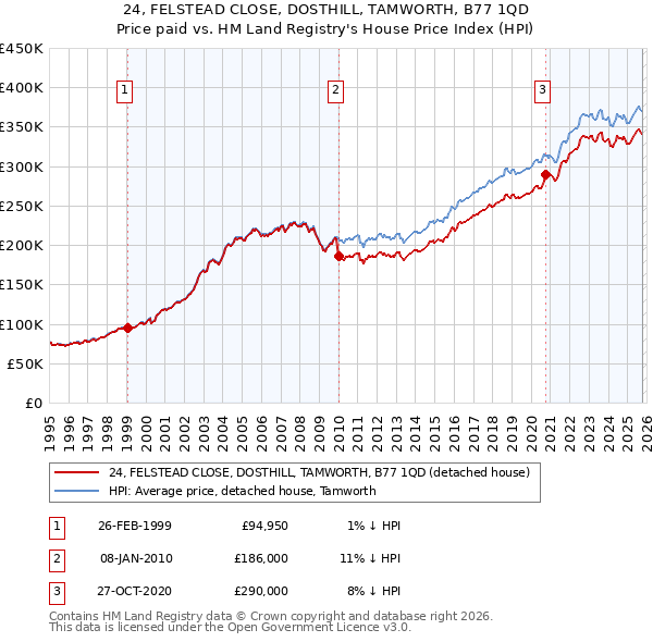 24, FELSTEAD CLOSE, DOSTHILL, TAMWORTH, B77 1QD: Price paid vs HM Land Registry's House Price Index