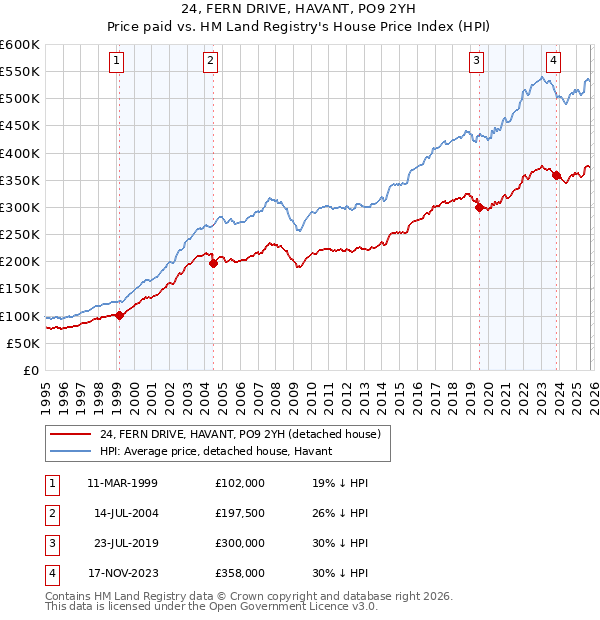 24, FERN DRIVE, HAVANT, PO9 2YH: Price paid vs HM Land Registry's House Price Index