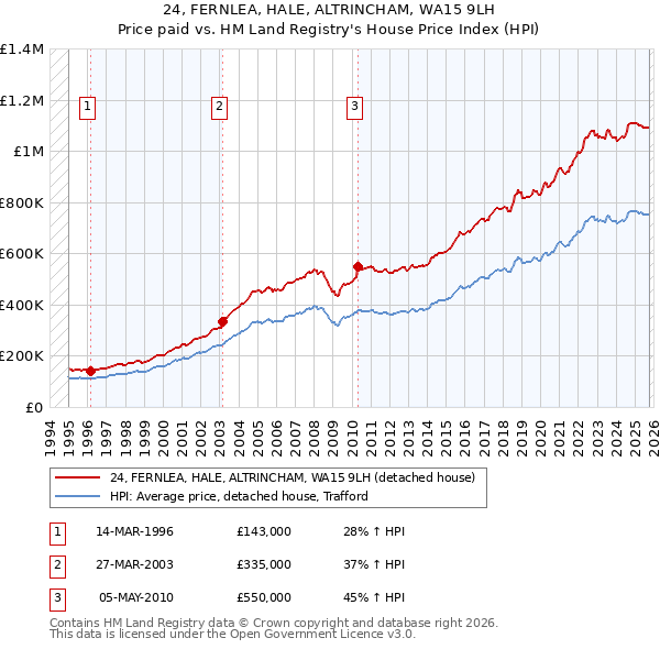 24, FERNLEA, HALE, ALTRINCHAM, WA15 9LH: Price paid vs HM Land Registry's House Price Index