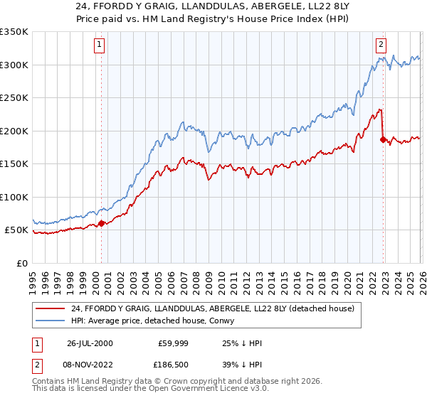 24, FFORDD Y GRAIG, LLANDDULAS, ABERGELE, LL22 8LY: Price paid vs HM Land Registry's House Price Index