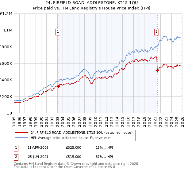 24, FIRFIELD ROAD, ADDLESTONE, KT15 1QU: Price paid vs HM Land Registry's House Price Index