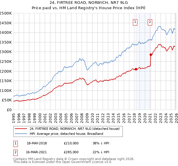 24, FIRTREE ROAD, NORWICH, NR7 9LG: Price paid vs HM Land Registry's House Price Index