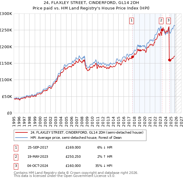 24, FLAXLEY STREET, CINDERFORD, GL14 2DH: Price paid vs HM Land Registry's House Price Index