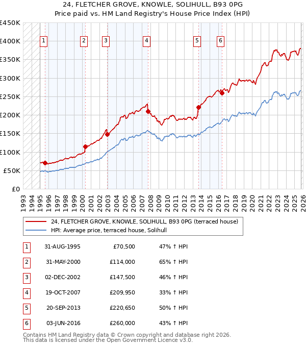 24, FLETCHER GROVE, KNOWLE, SOLIHULL, B93 0PG: Price paid vs HM Land Registry's House Price Index