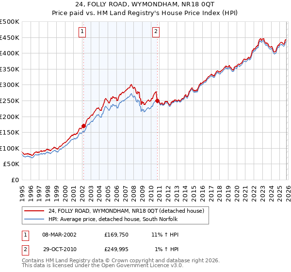 24, FOLLY ROAD, WYMONDHAM, NR18 0QT: Price paid vs HM Land Registry's House Price Index