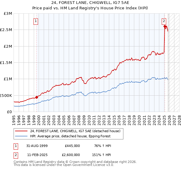 24, FOREST LANE, CHIGWELL, IG7 5AE: Price paid vs HM Land Registry's House Price Index