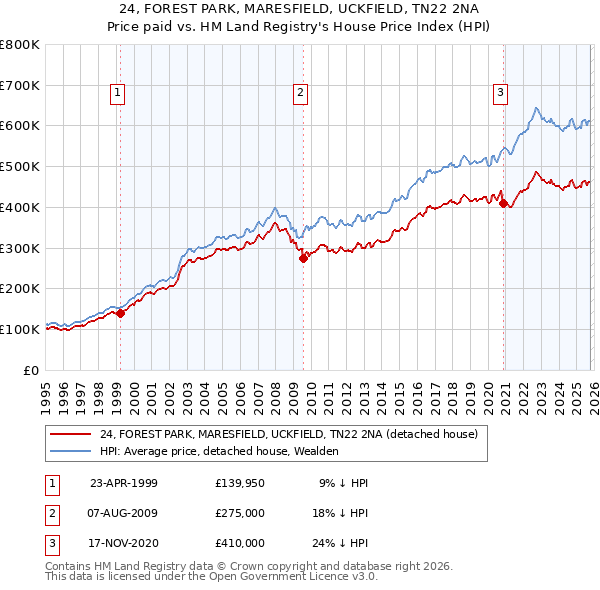 24, FOREST PARK, MARESFIELD, UCKFIELD, TN22 2NA: Price paid vs HM Land Registry's House Price Index