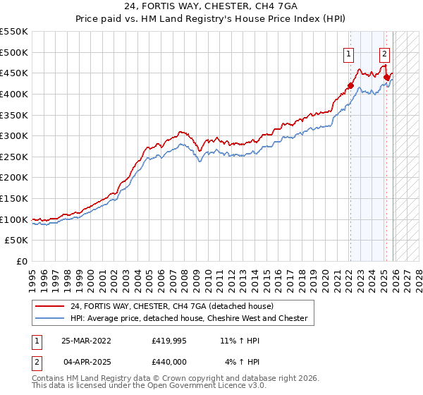 24, FORTIS WAY, CHESTER, CH4 7GA: Price paid vs HM Land Registry's House Price Index