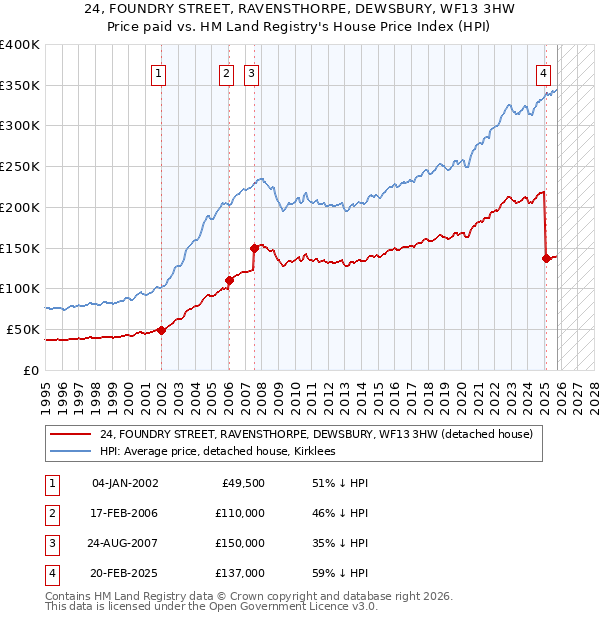 24, FOUNDRY STREET, RAVENSTHORPE, DEWSBURY, WF13 3HW: Price paid vs HM Land Registry's House Price Index